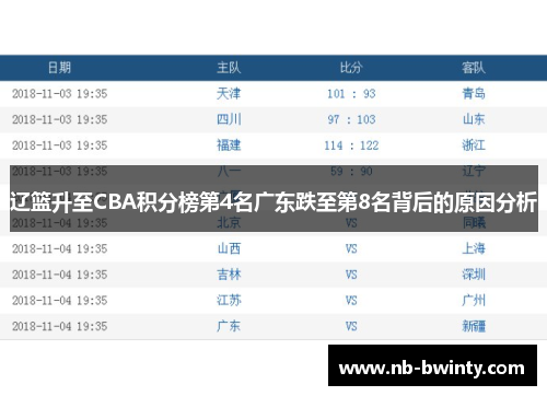 辽篮升至CBA积分榜第4名广东跌至第8名背后的原因分析